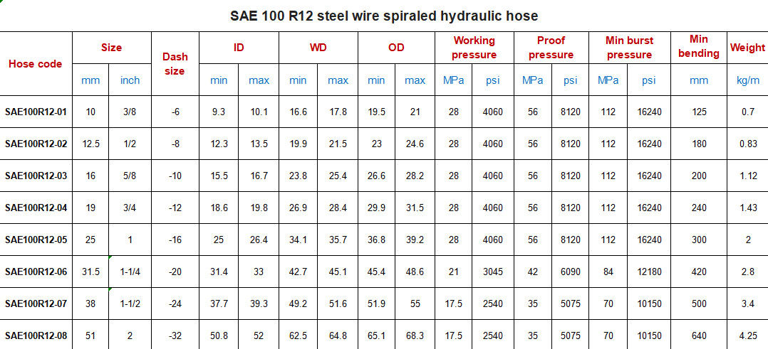 SAE 100 R12 1/4 بوصة 3/4 بوصة سحب الصلب الأسلاك الخيوط الهيدروليكية خرطوم الأنابيب